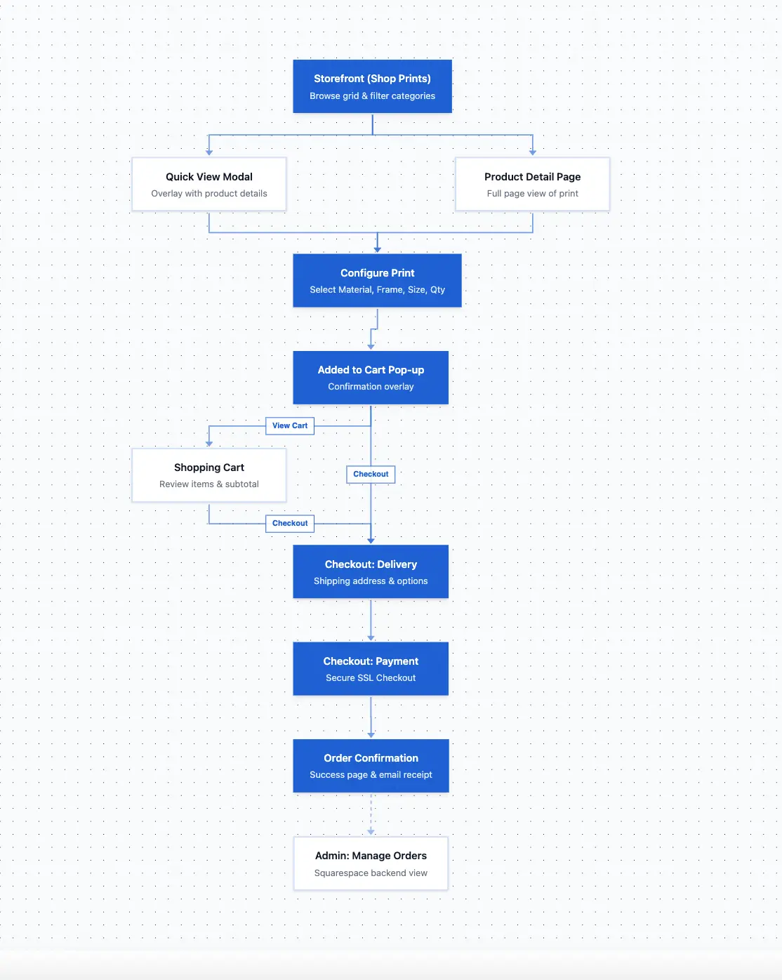 End-to-end purchase flow: Browse Store, Quick View, Product Page, Configure, Cart, Checkout, Order Fulfilled